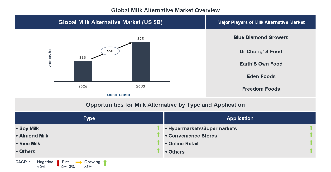 Milk Alternative Market Trends and Forecast Milk Alternative Market Trends and Forecast